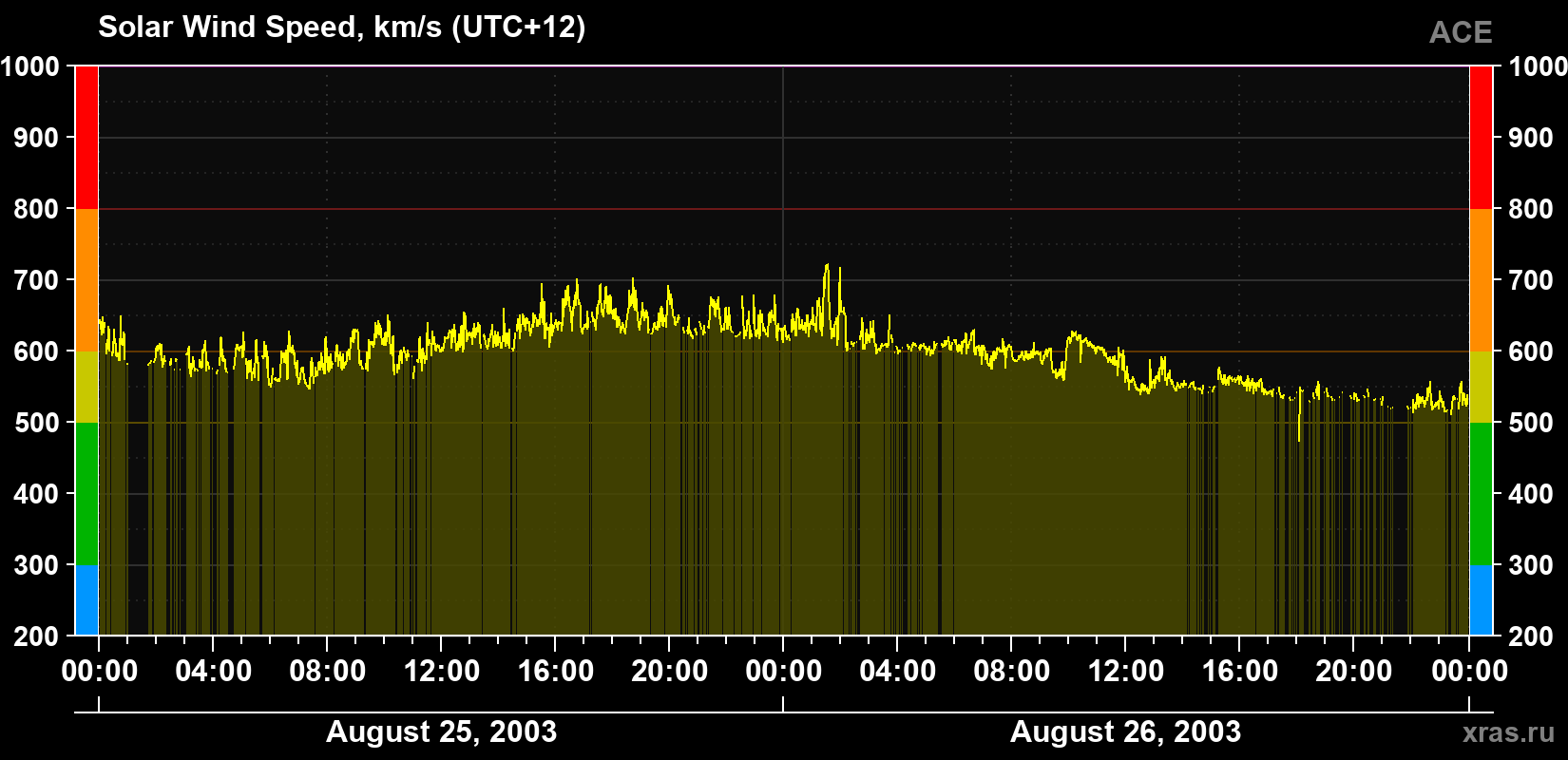 Solar wind speed
