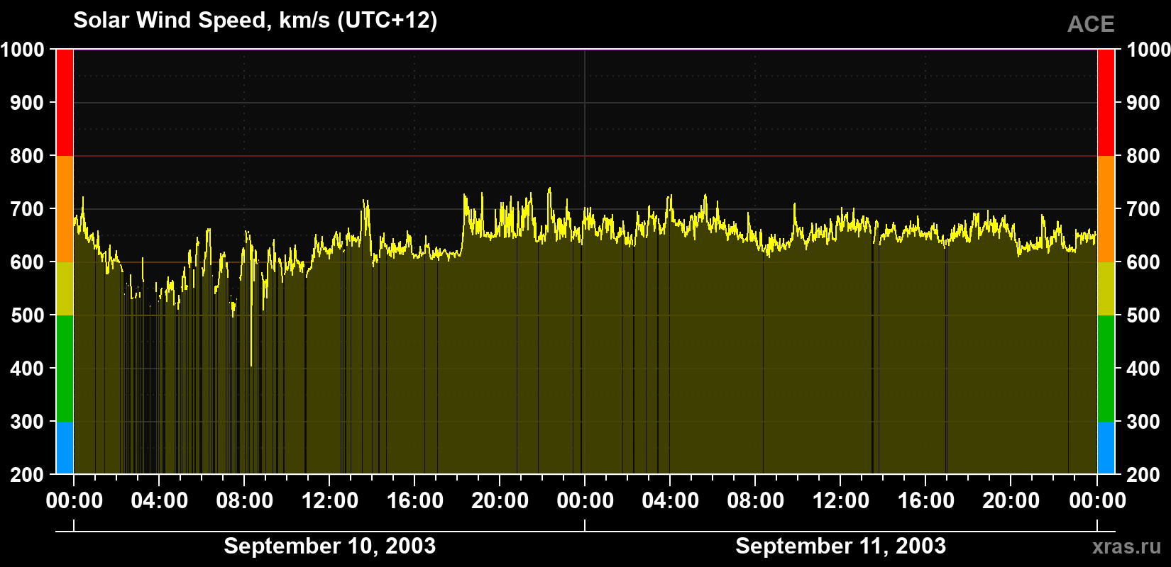 Solar wind speed