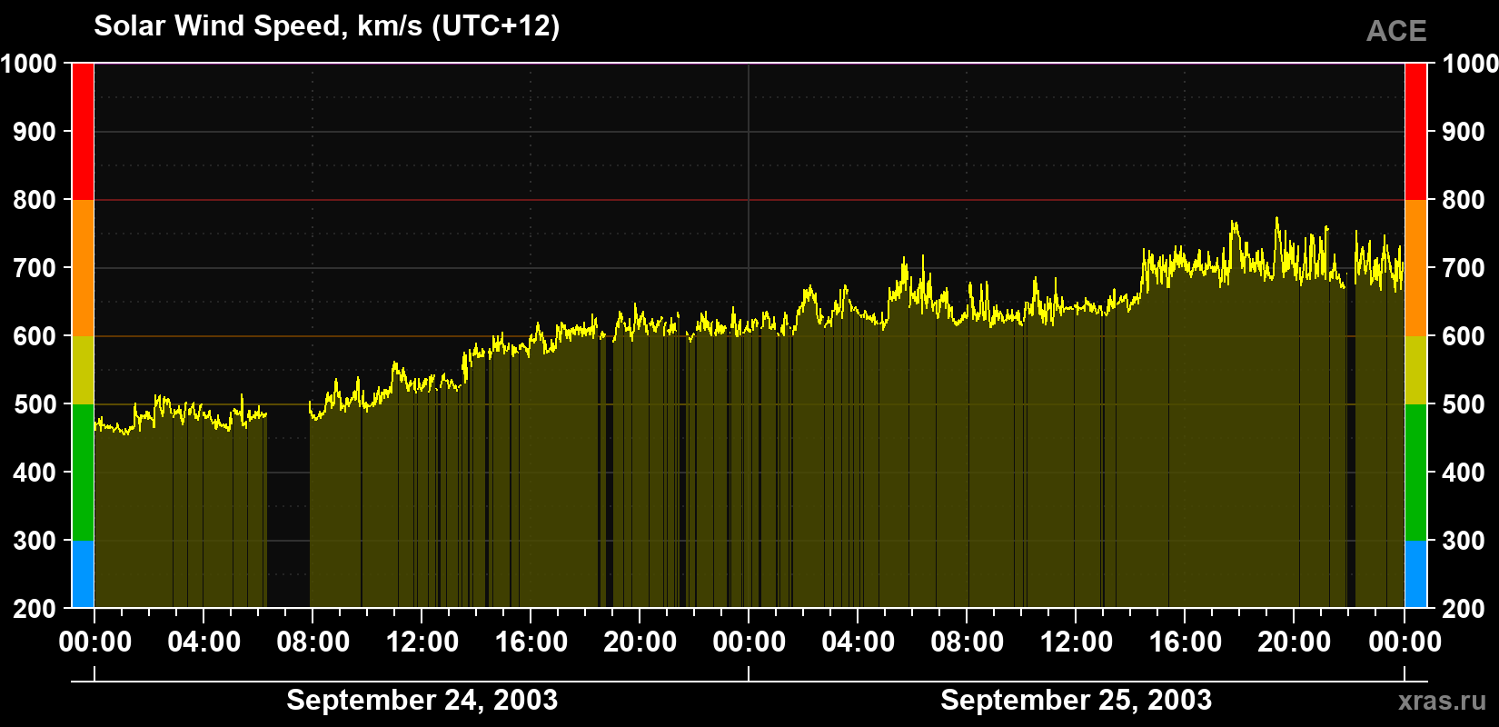 Solar wind speed
