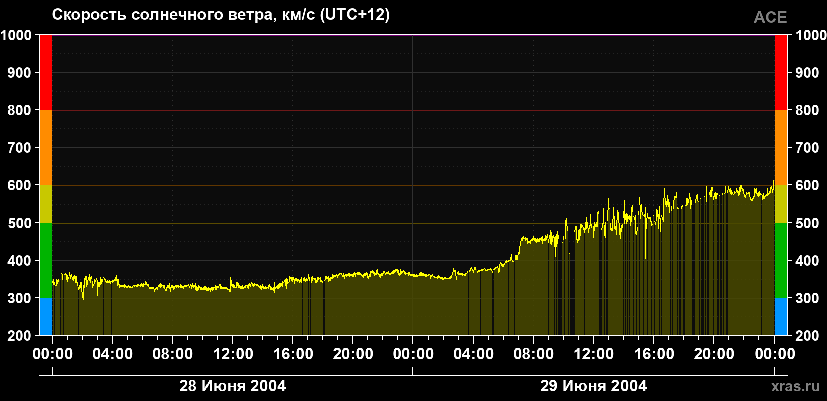 Скорость солнечного ветра