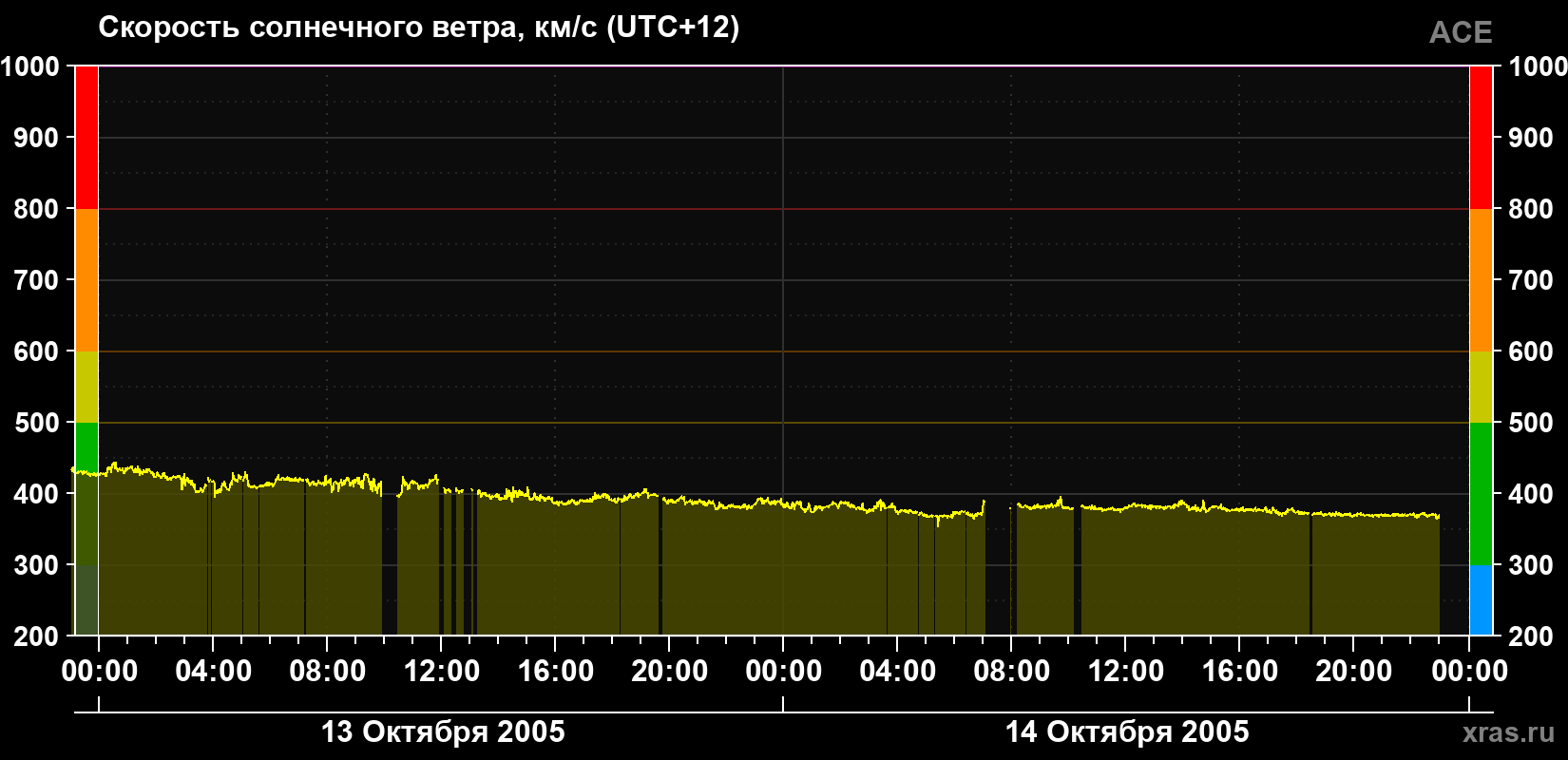 Скорость солнечного ветра