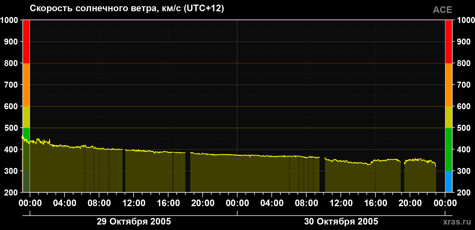 Скорость солнечного ветра