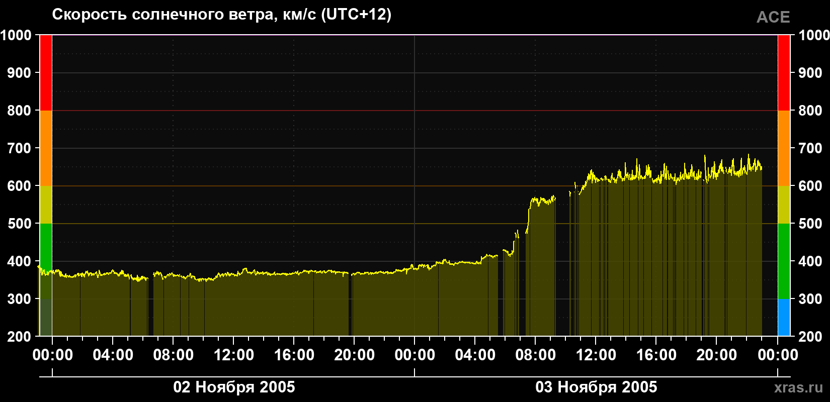 Скорость солнечного ветра