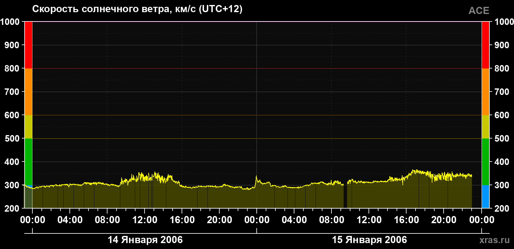 Скорость солнечного ветра