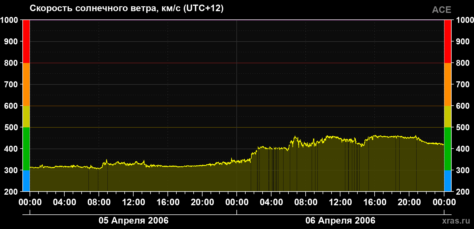 Скорость солнечного ветра