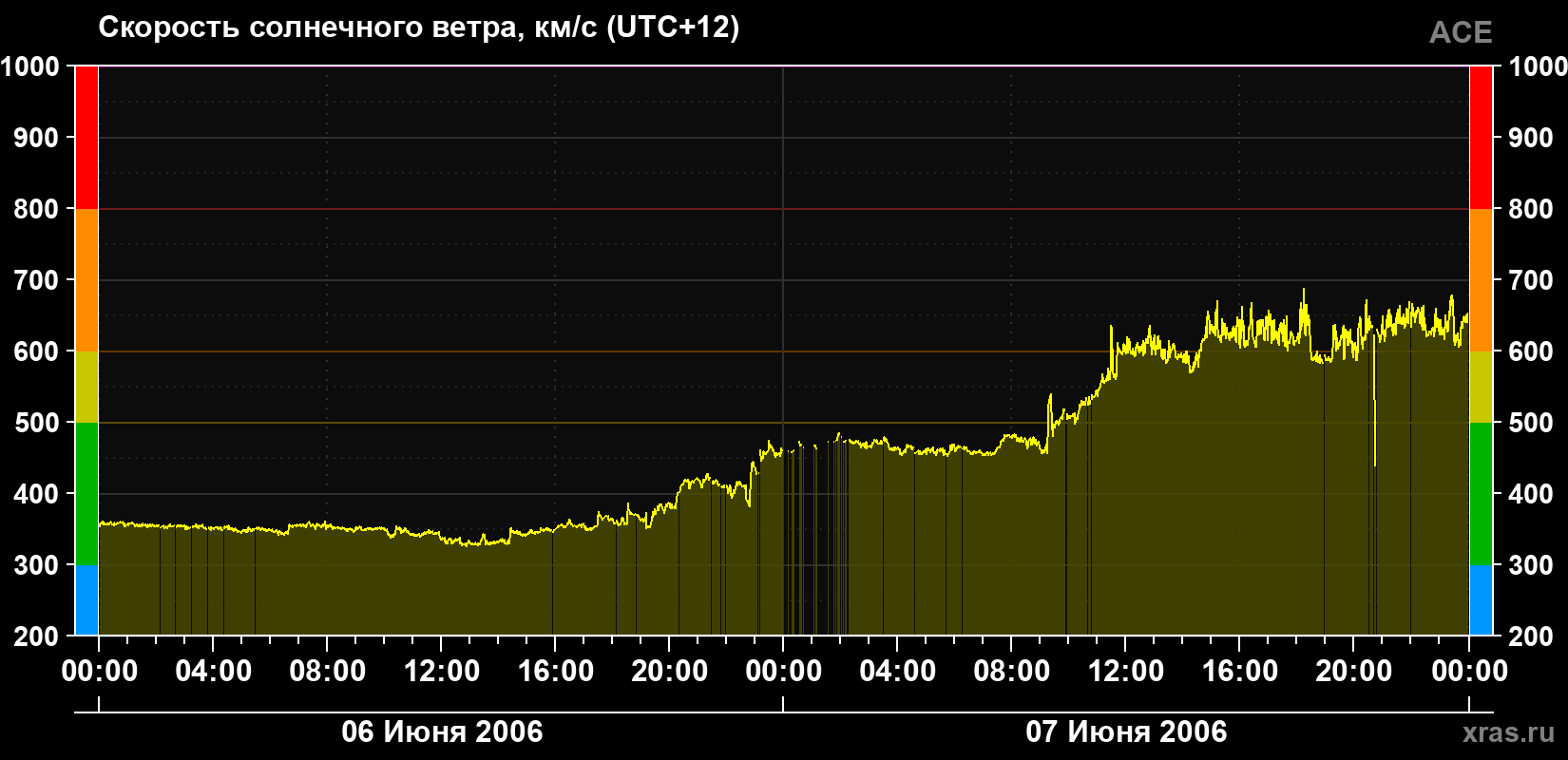 Скорость солнечного ветра