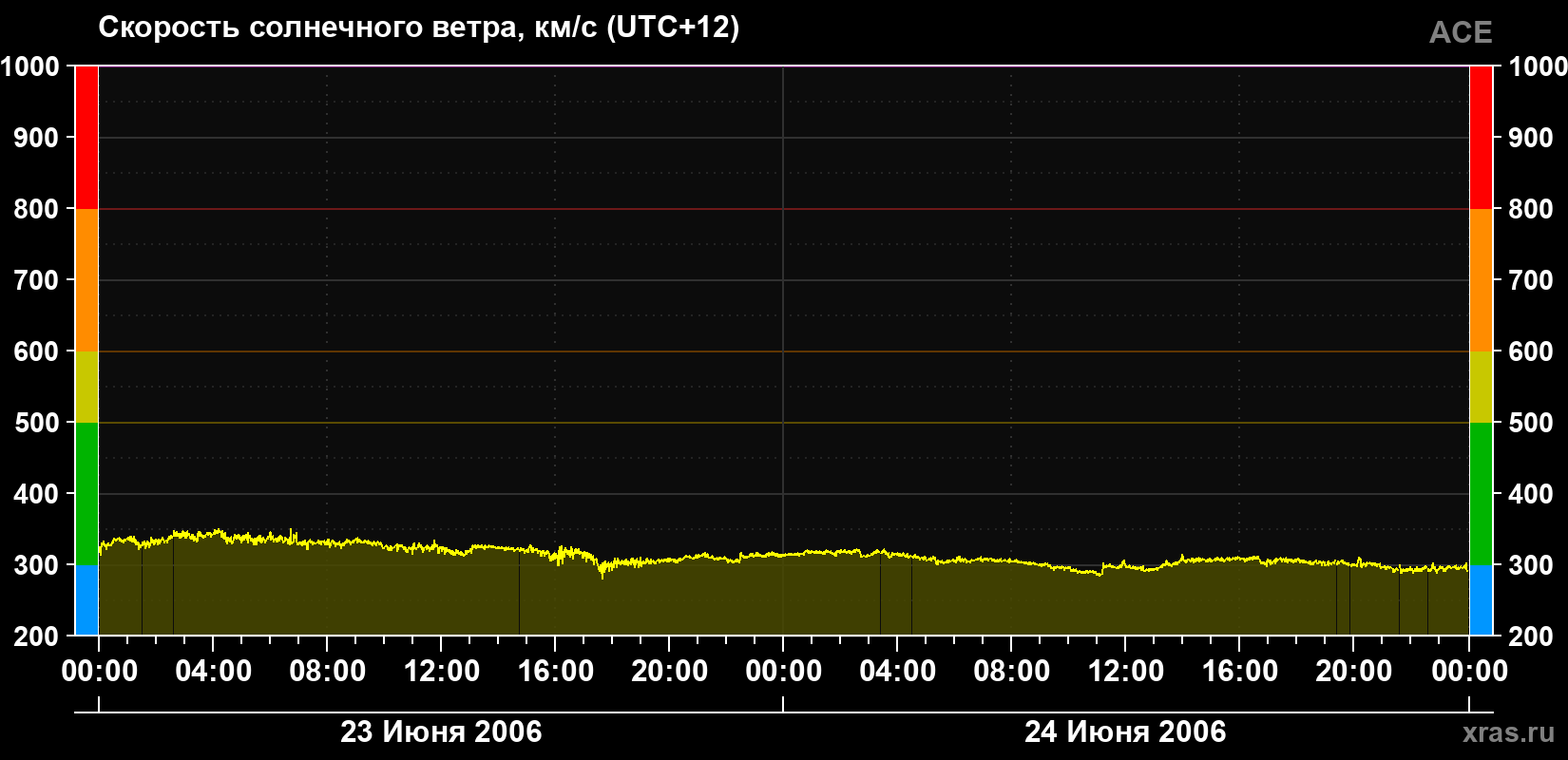 Скорость солнечного ветра