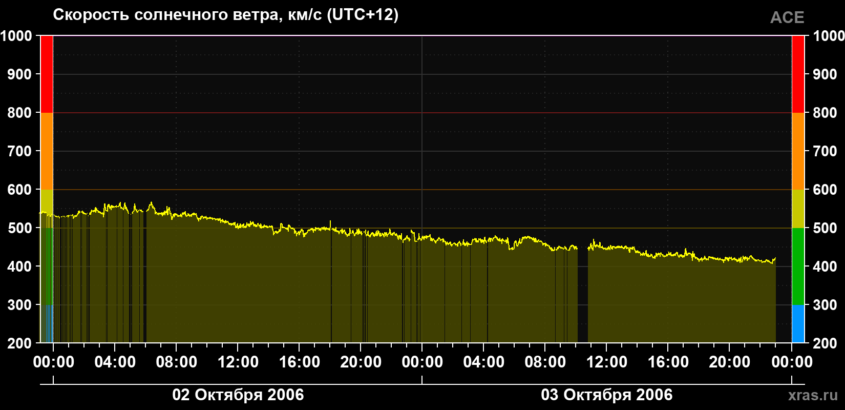 Скорость солнечного ветра