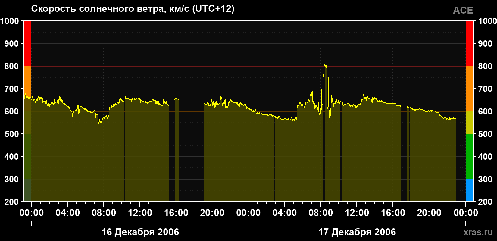 Скорость солнечного ветра