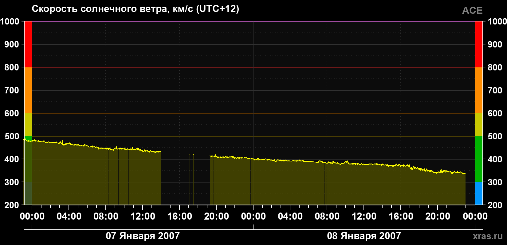 Скорость солнечного ветра