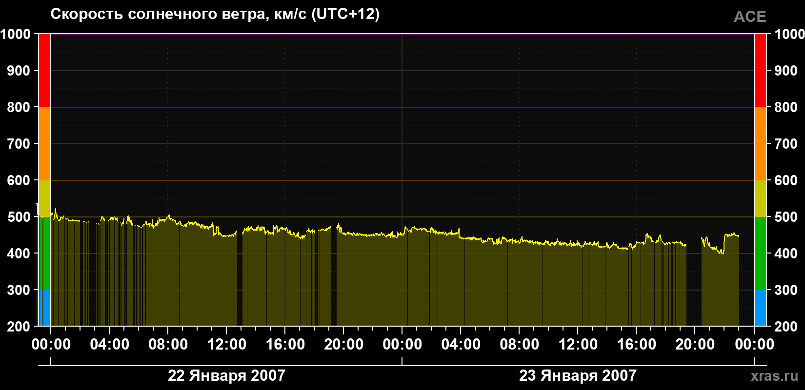 Скорость солнечного ветра