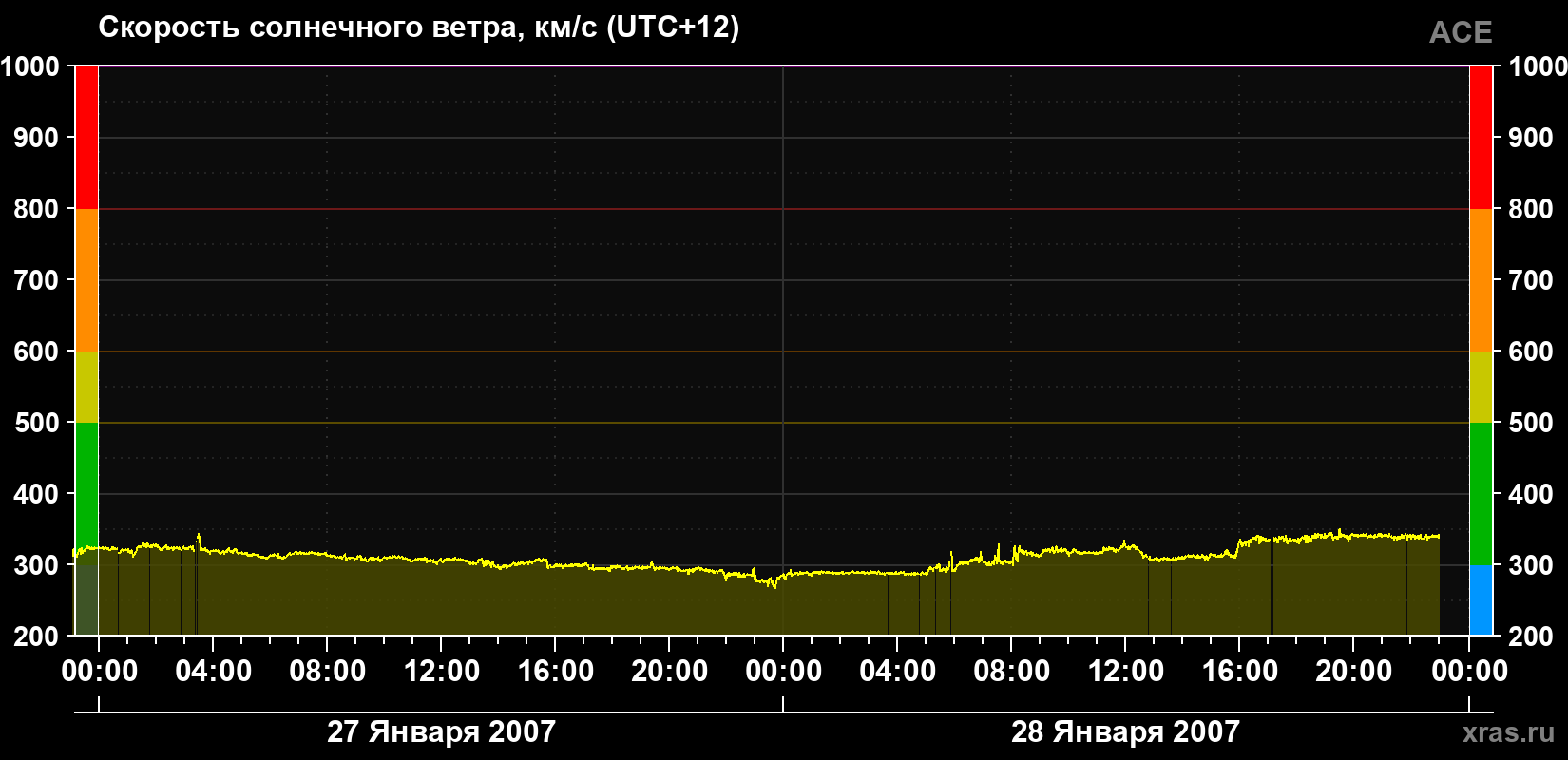 Скорость солнечного ветра