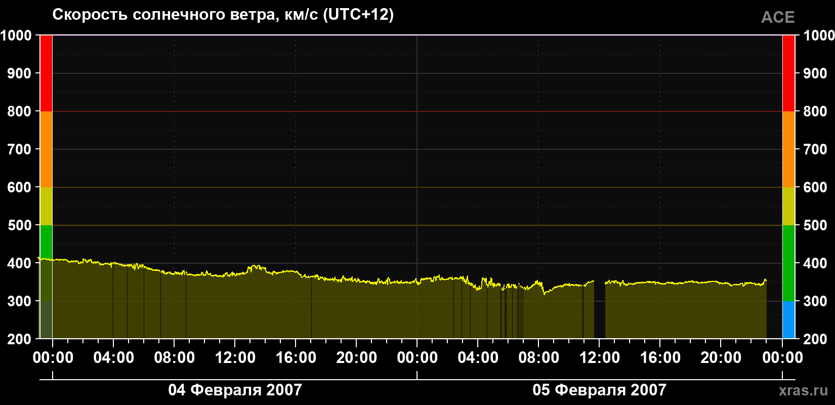 Скорость солнечного ветра