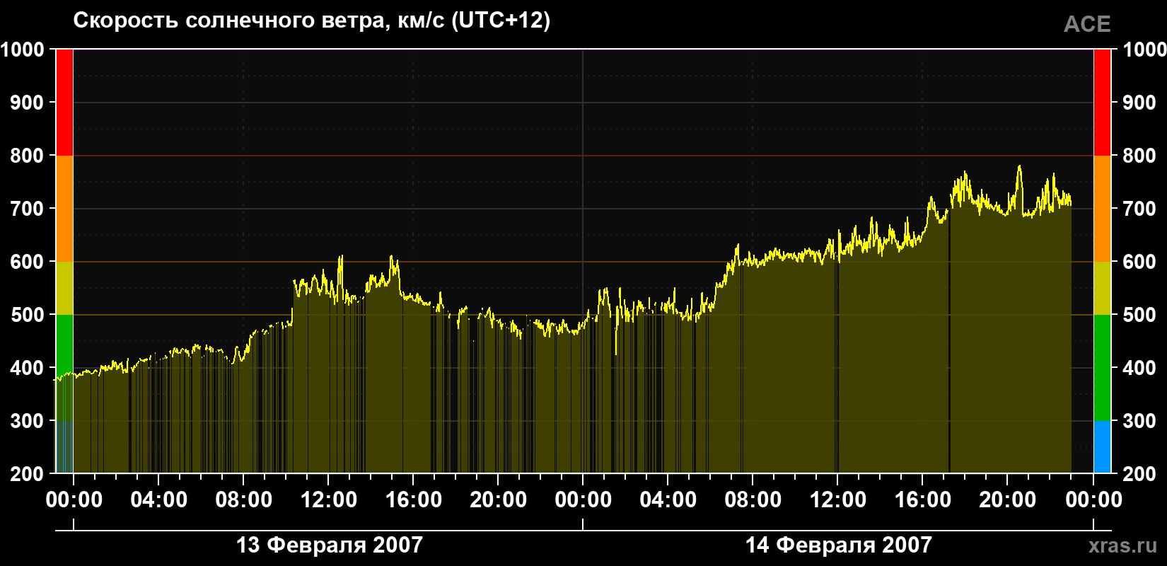 Скорость солнечного ветра