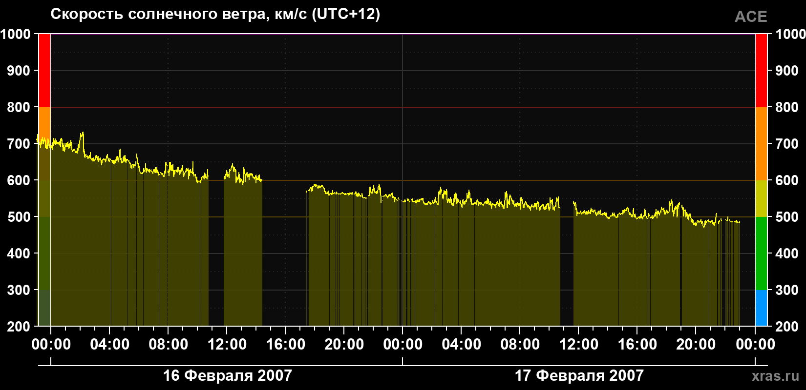 Скорость солнечного ветра