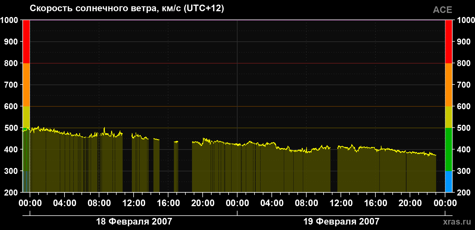 Скорость солнечного ветра