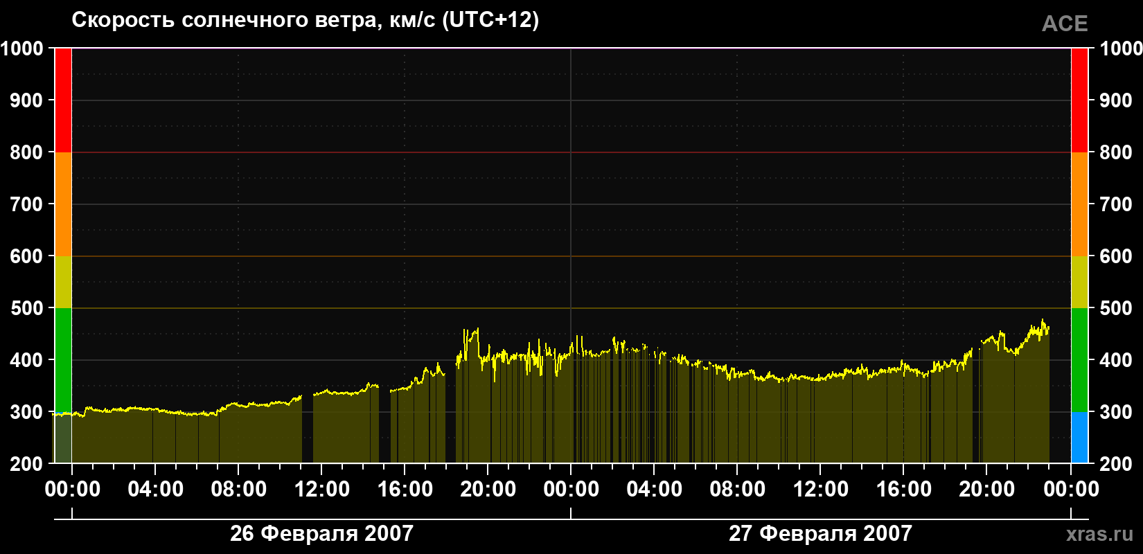 Скорость солнечного ветра