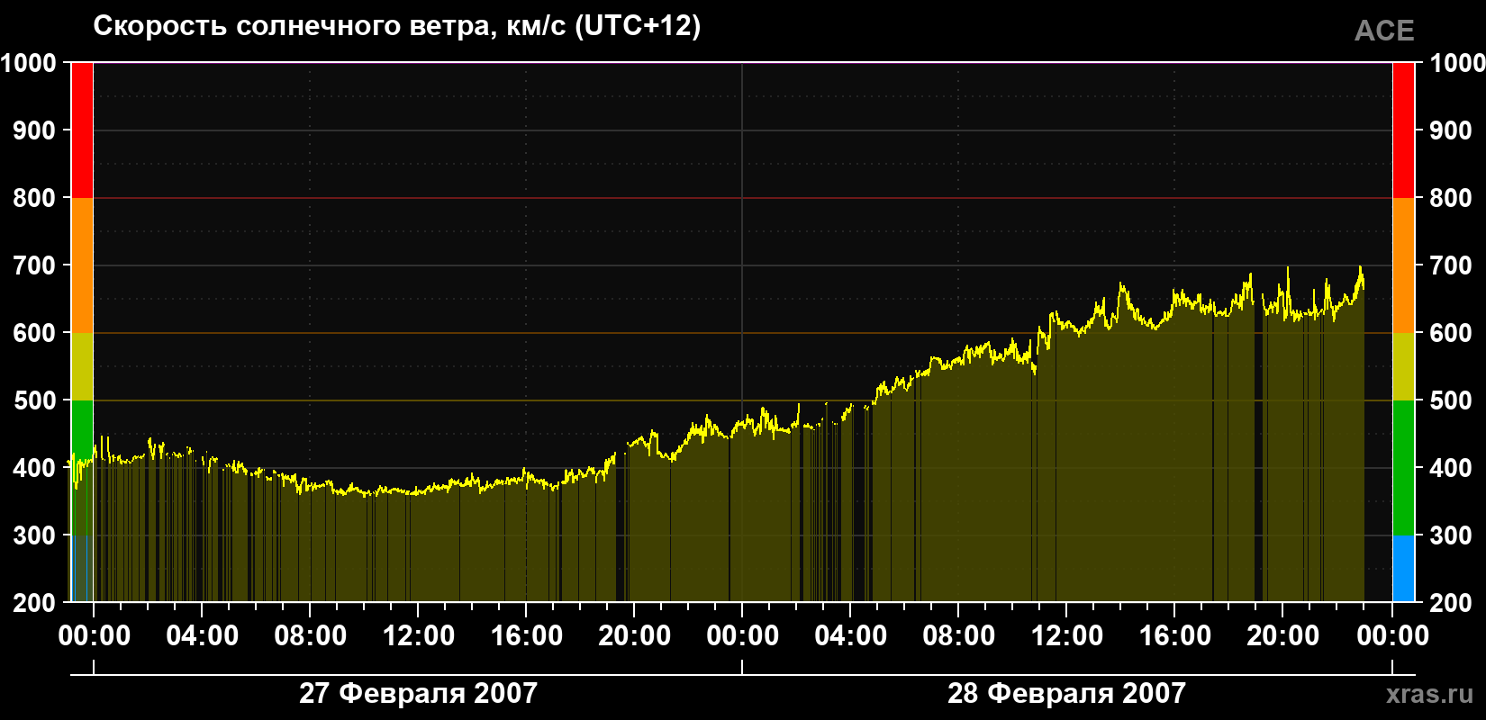 Скорость солнечного ветра