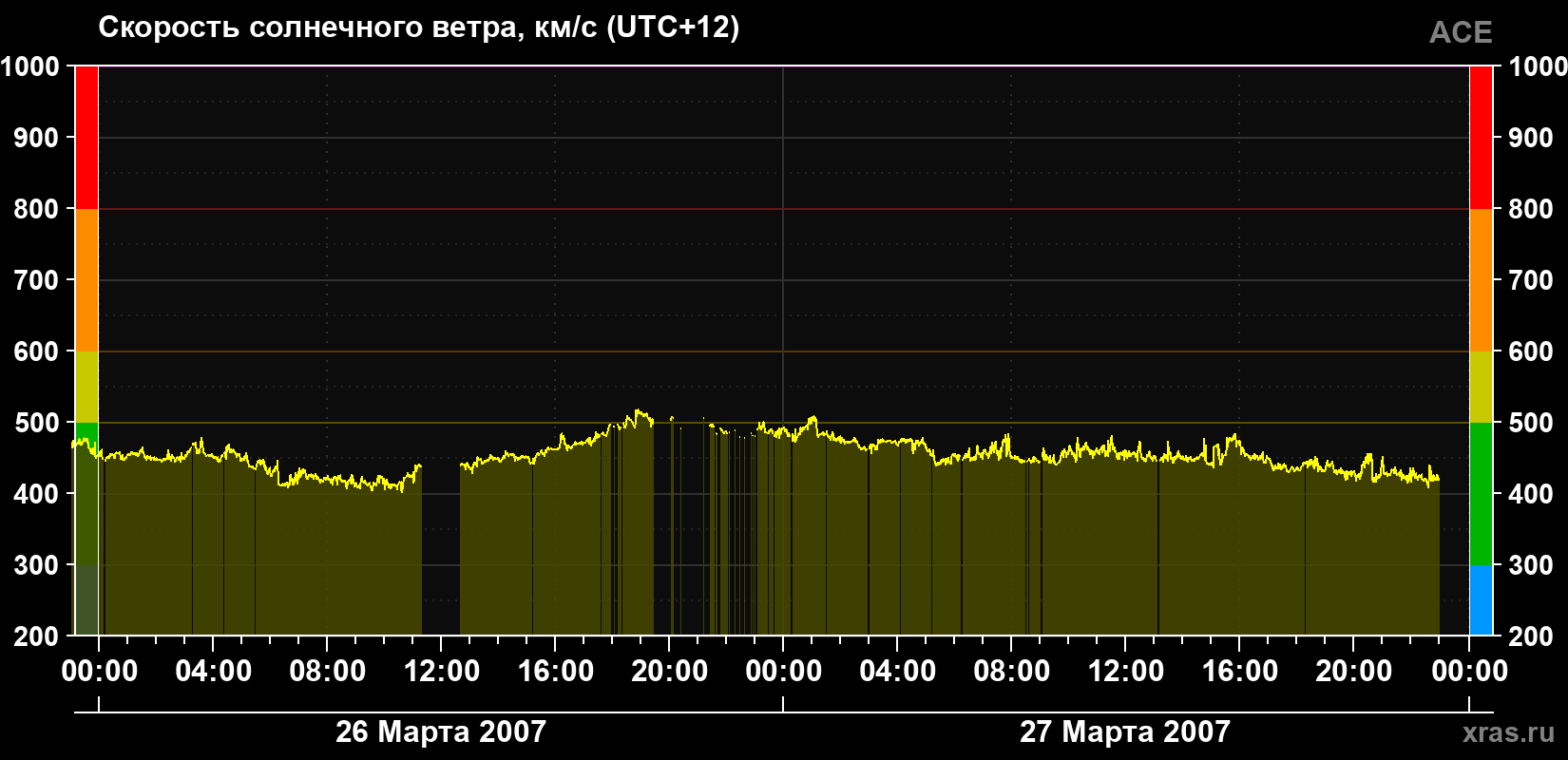 Скорость солнечного ветра