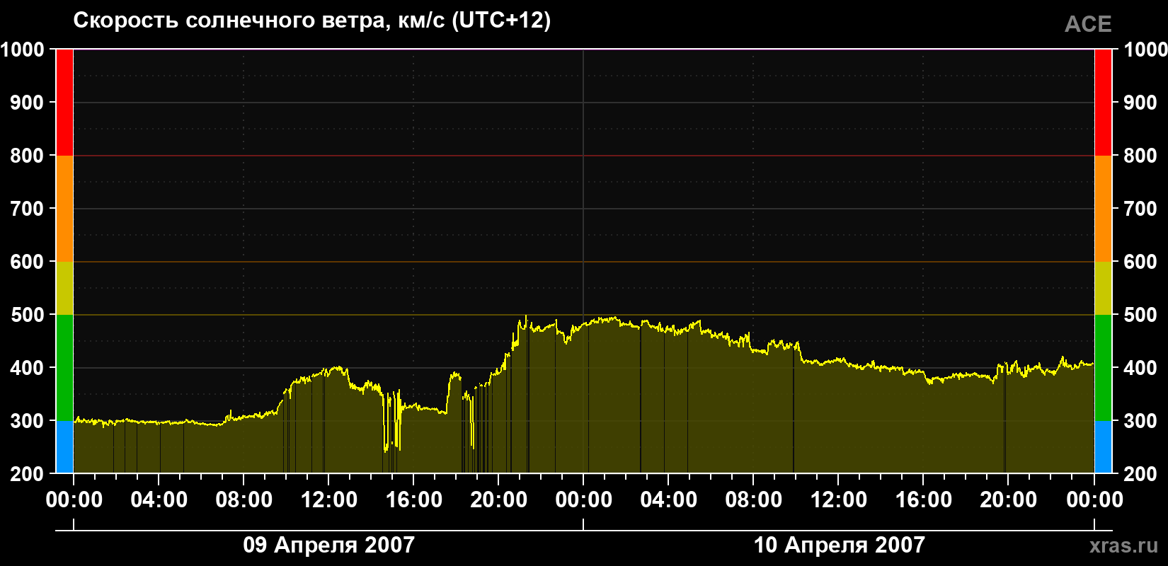 Скорость солнечного ветра