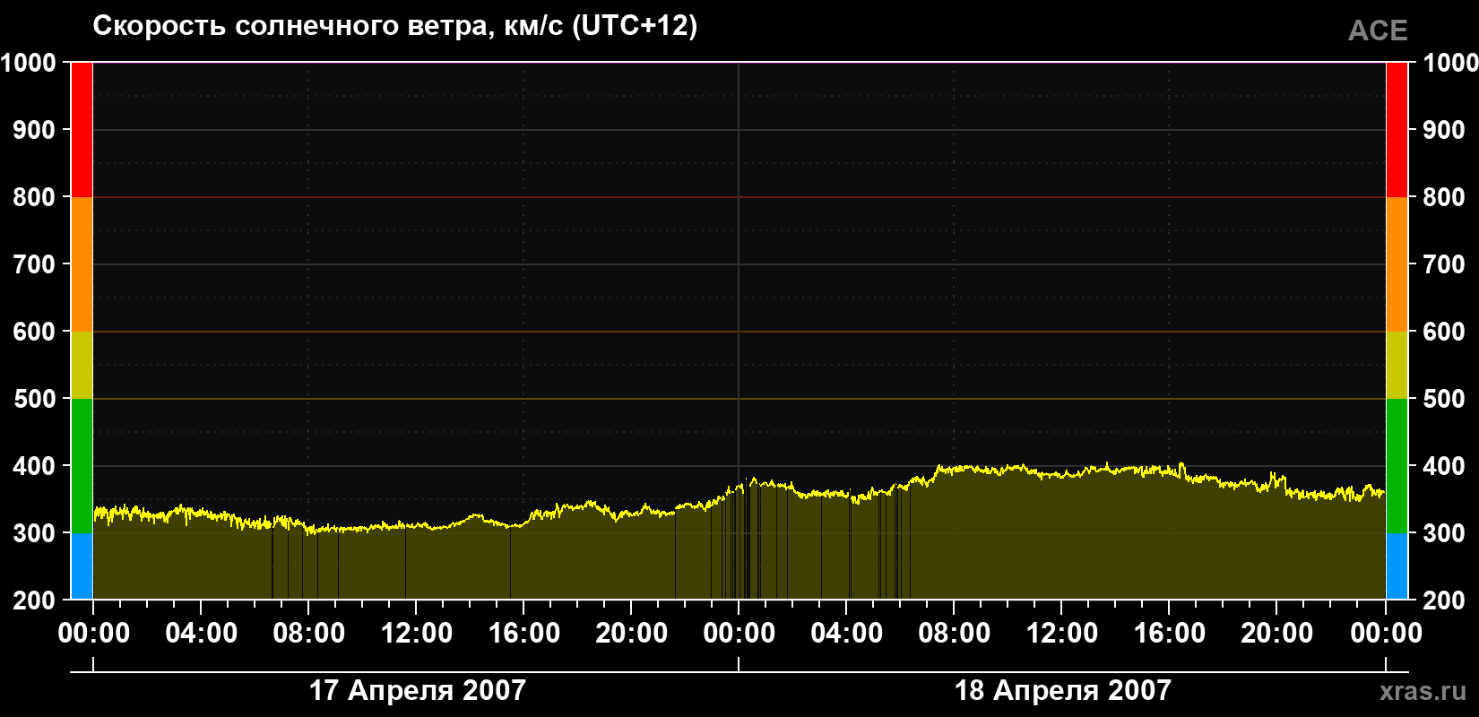 Скорость солнечного ветра