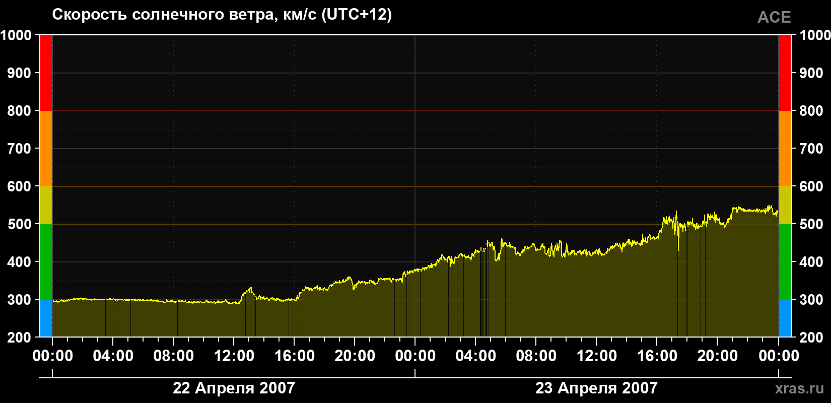 Скорость солнечного ветра