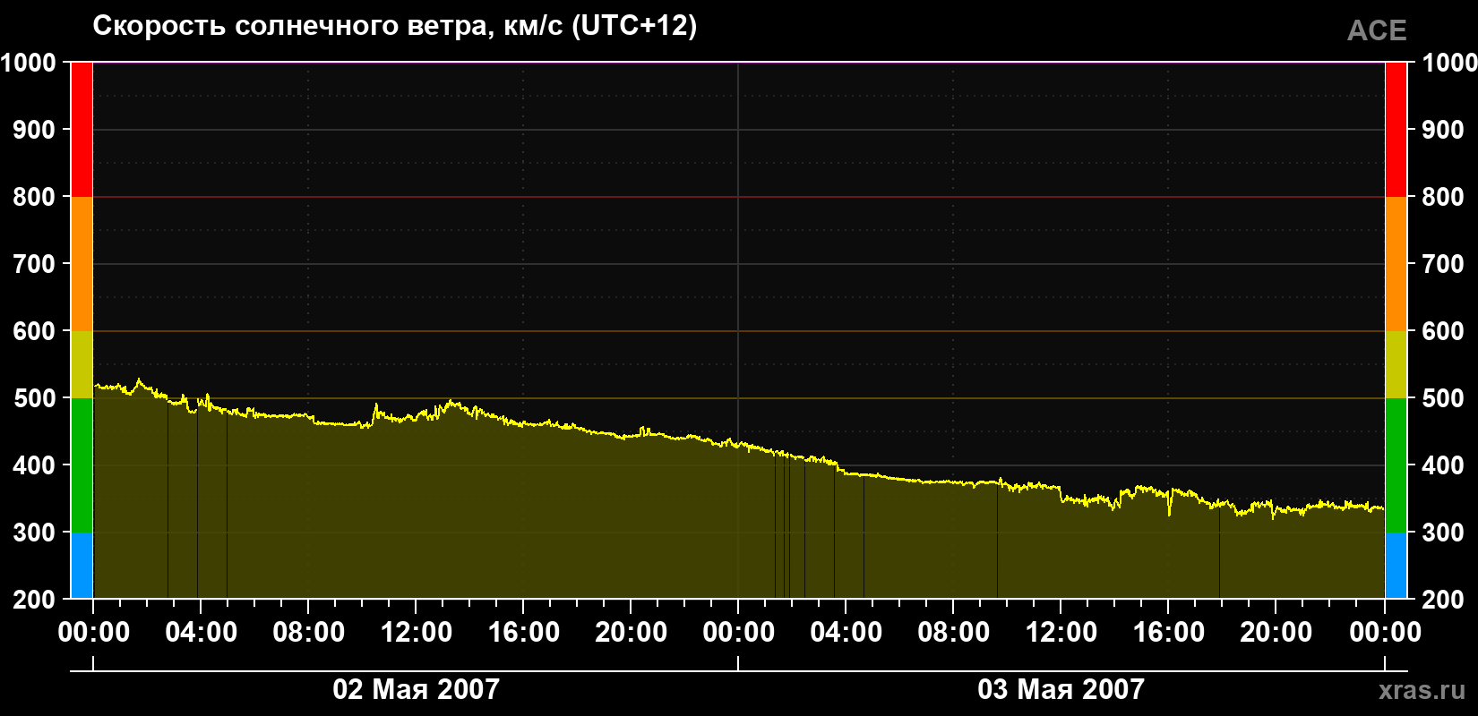 Скорость солнечного ветра