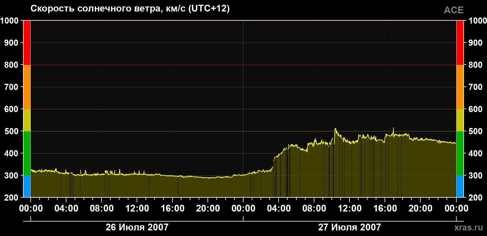 Скорость солнечного ветра