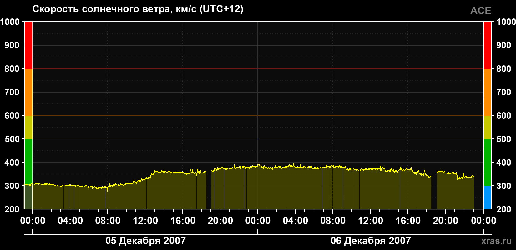 Скорость солнечного ветра