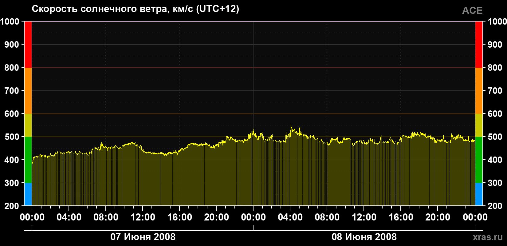 Скорость солнечного ветра