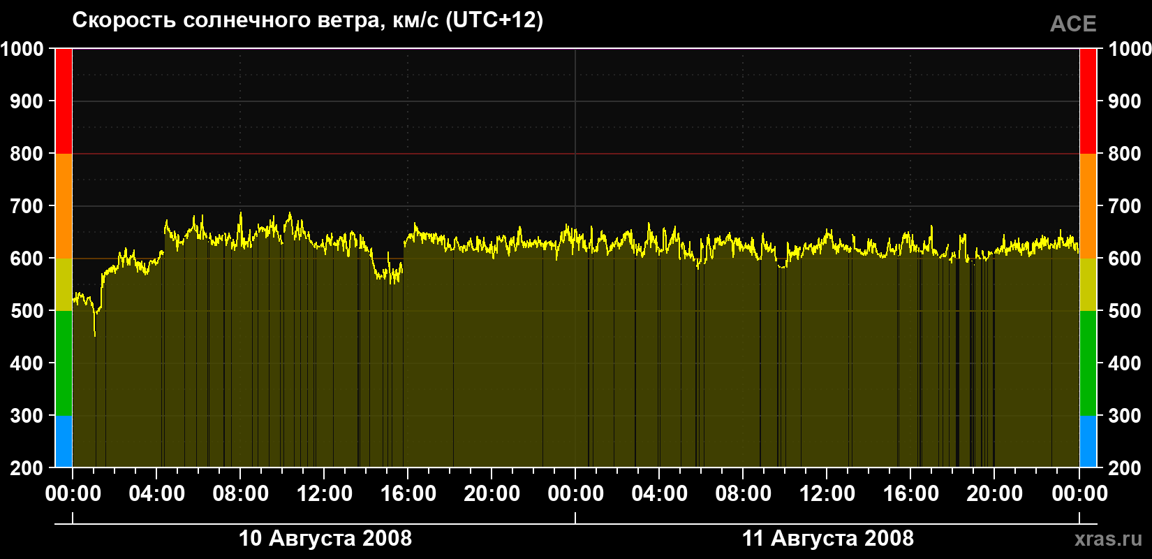 Скорость солнечного ветра