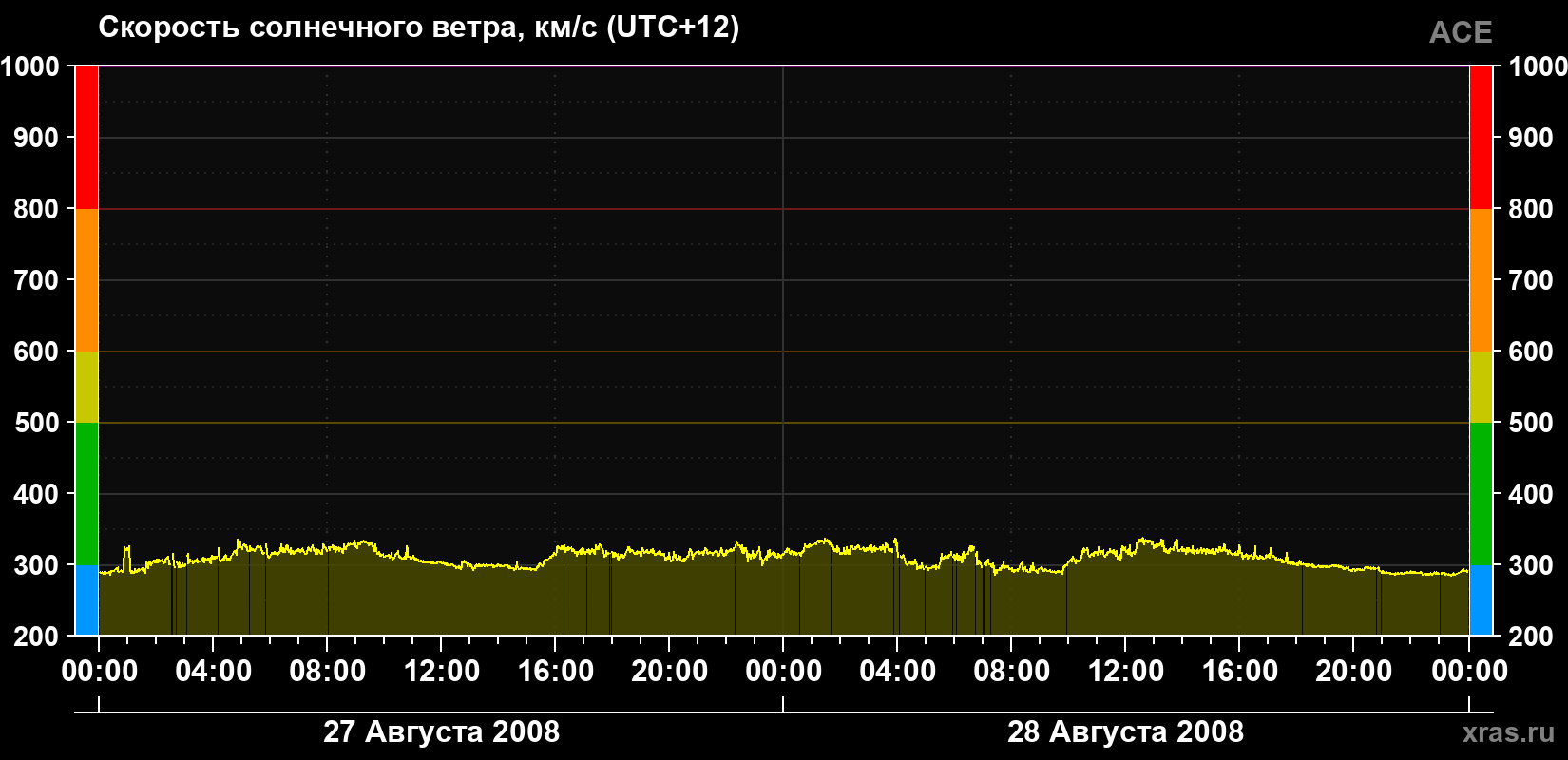 Скорость солнечного ветра