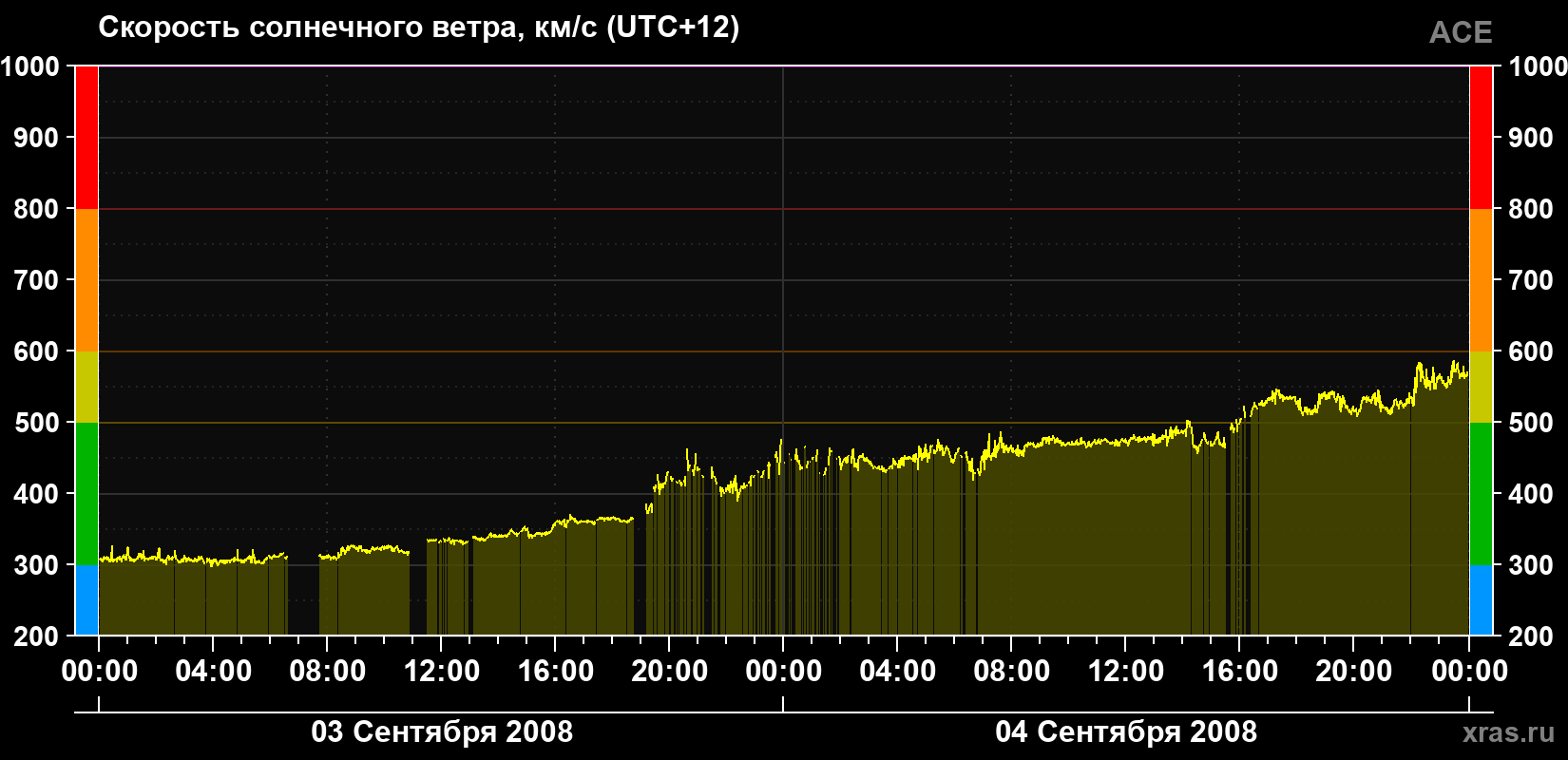 Скорость солнечного ветра
