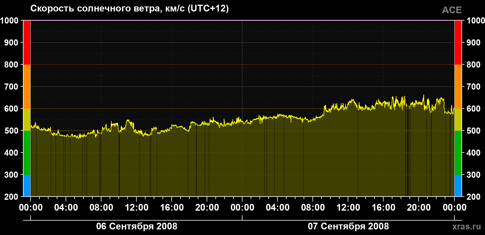 Скорость солнечного ветра