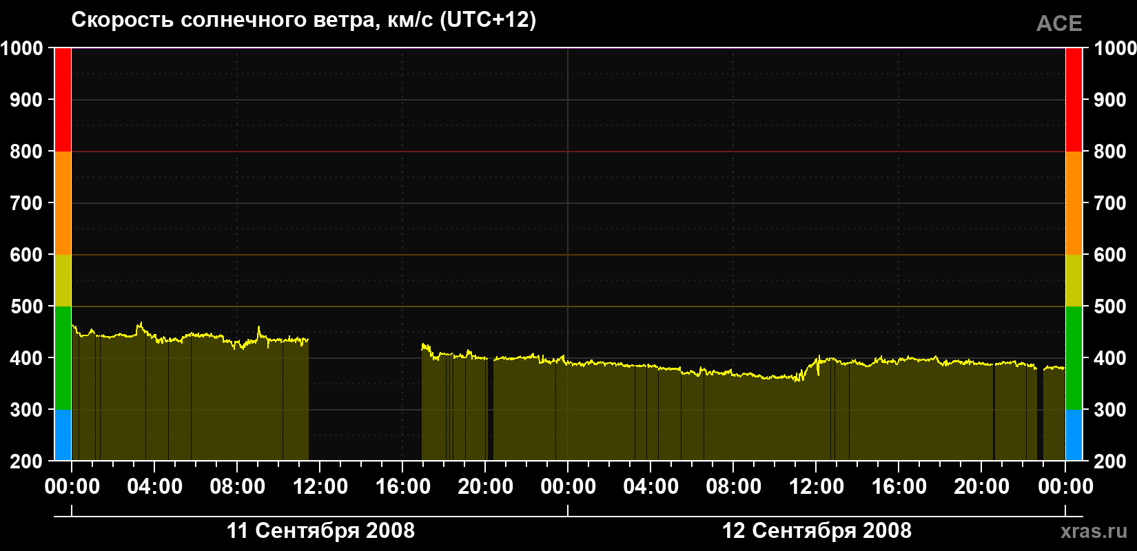 Скорость солнечного ветра