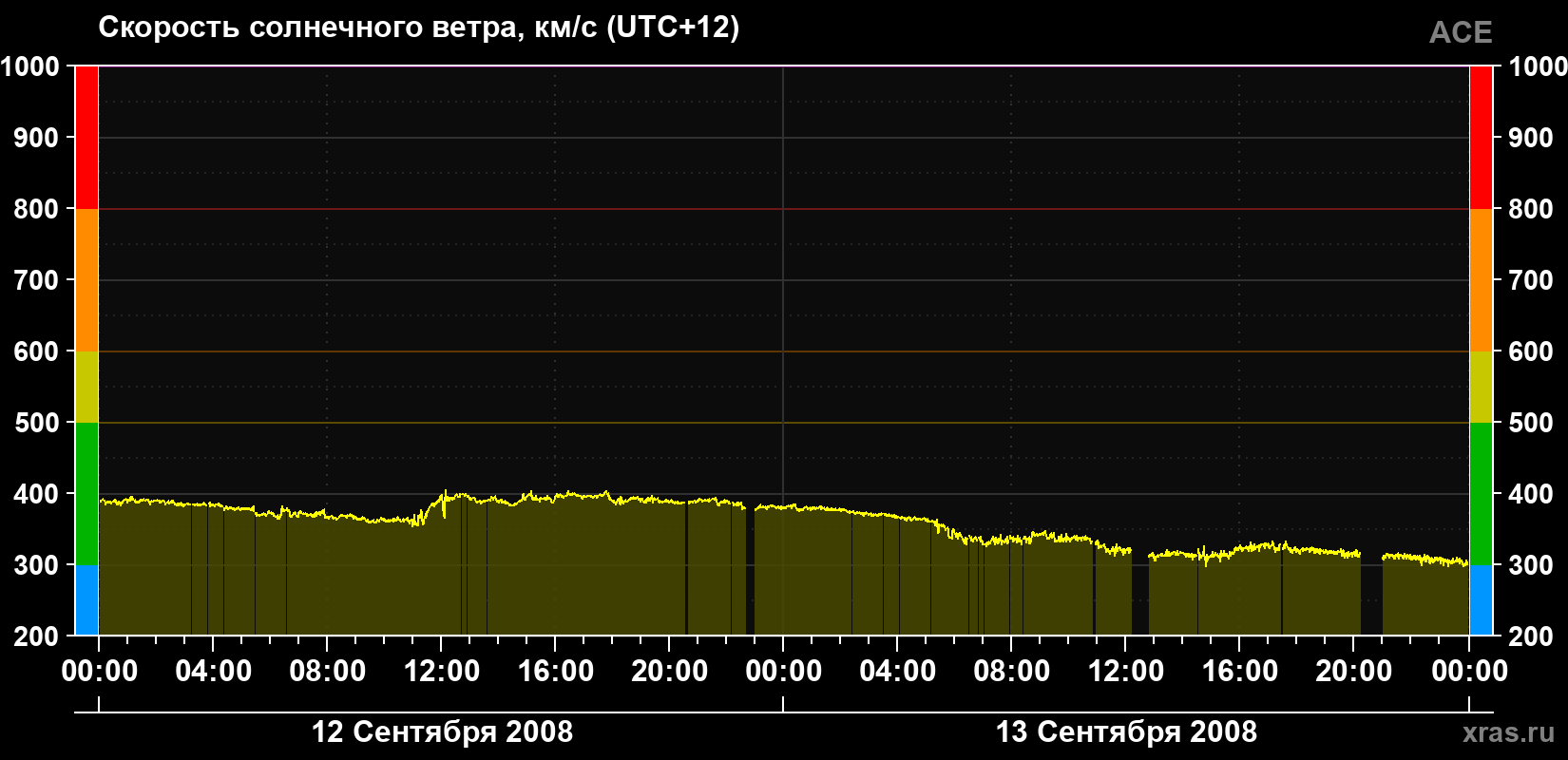 Скорость солнечного ветра