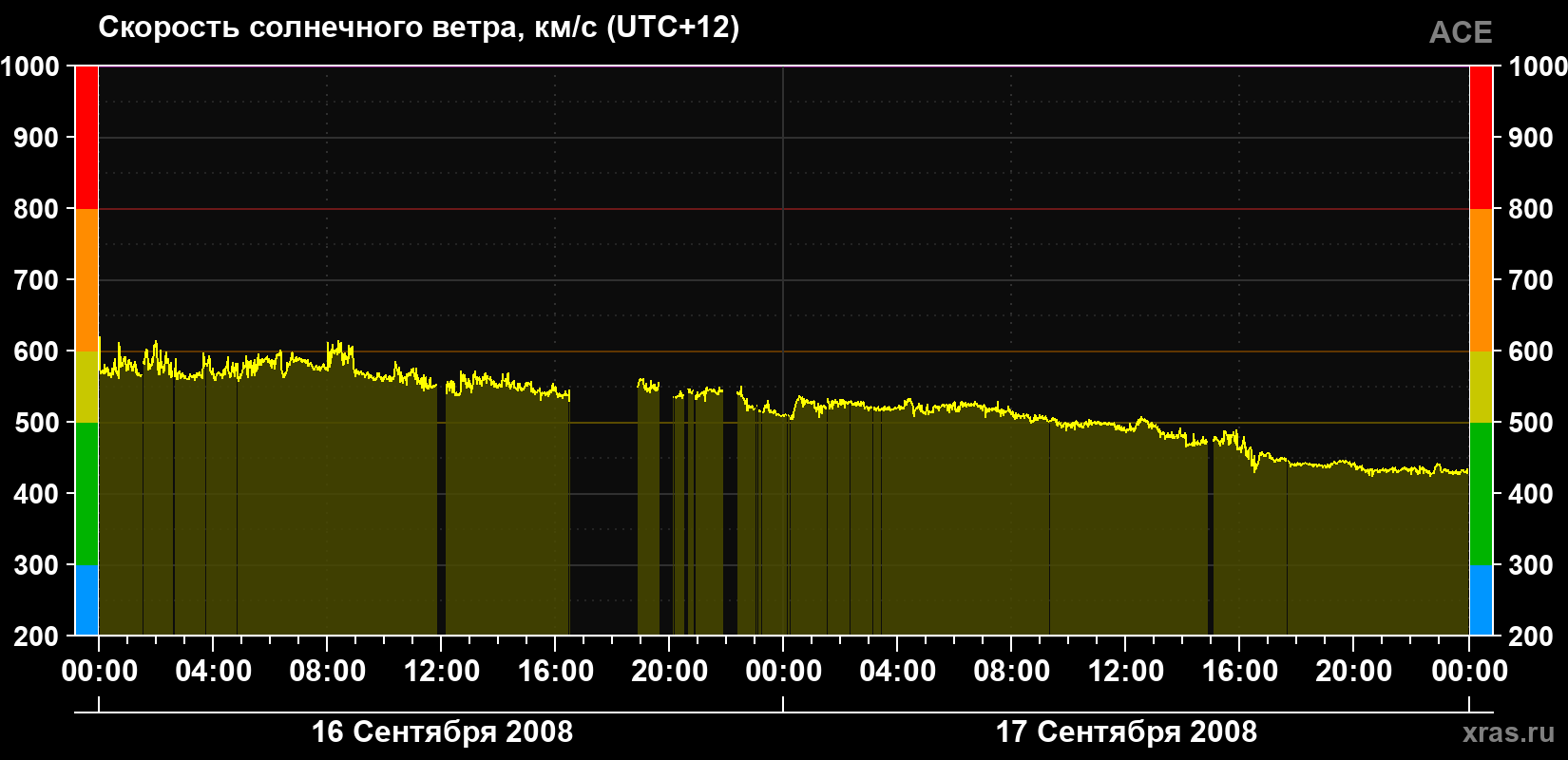 Скорость солнечного ветра