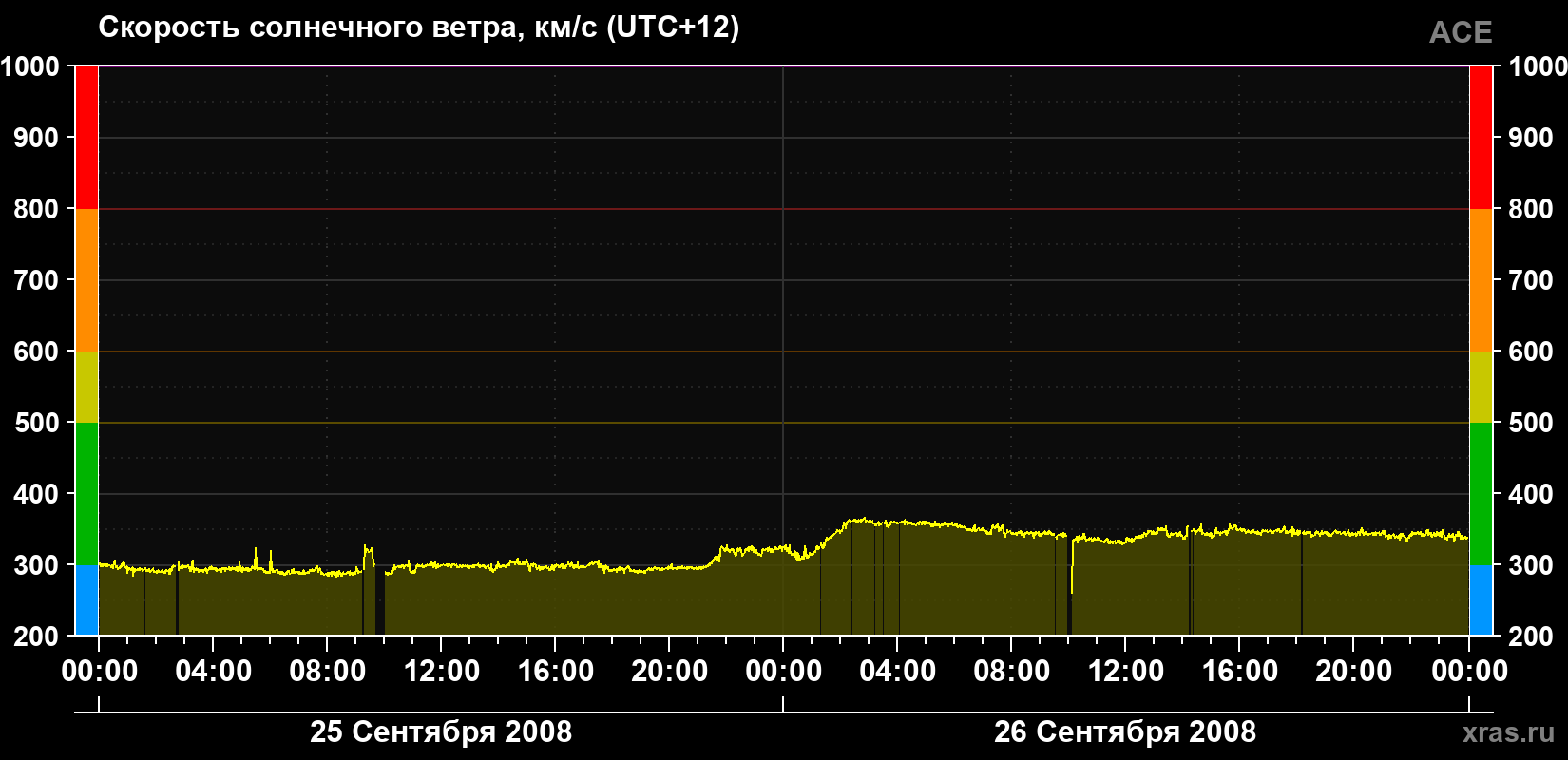 Скорость солнечного ветра