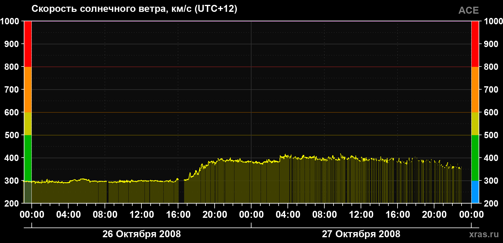 Скорость солнечного ветра