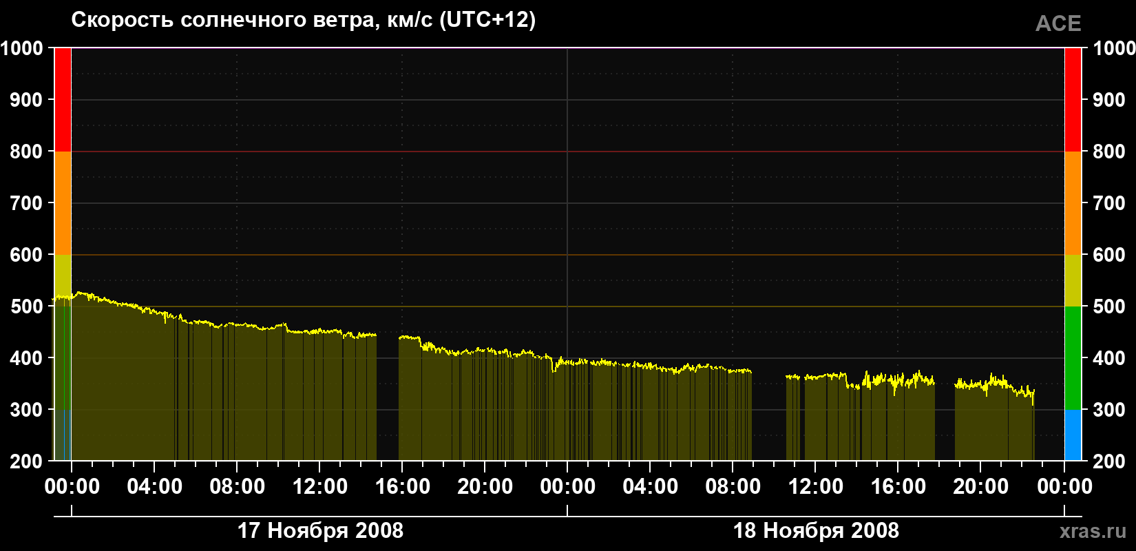 Скорость солнечного ветра