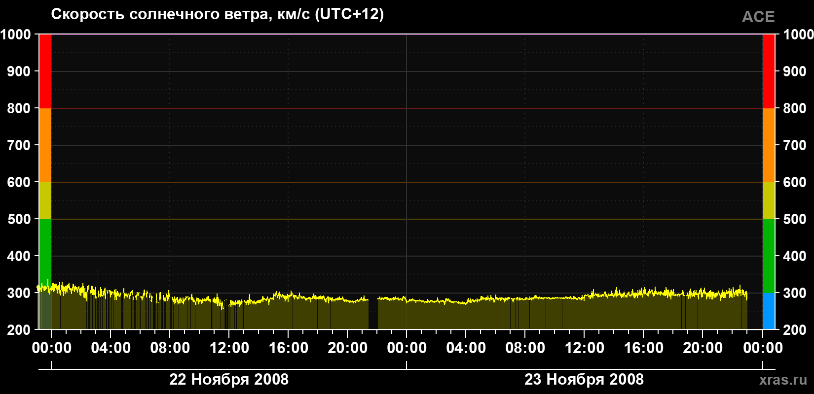 Скорость солнечного ветра