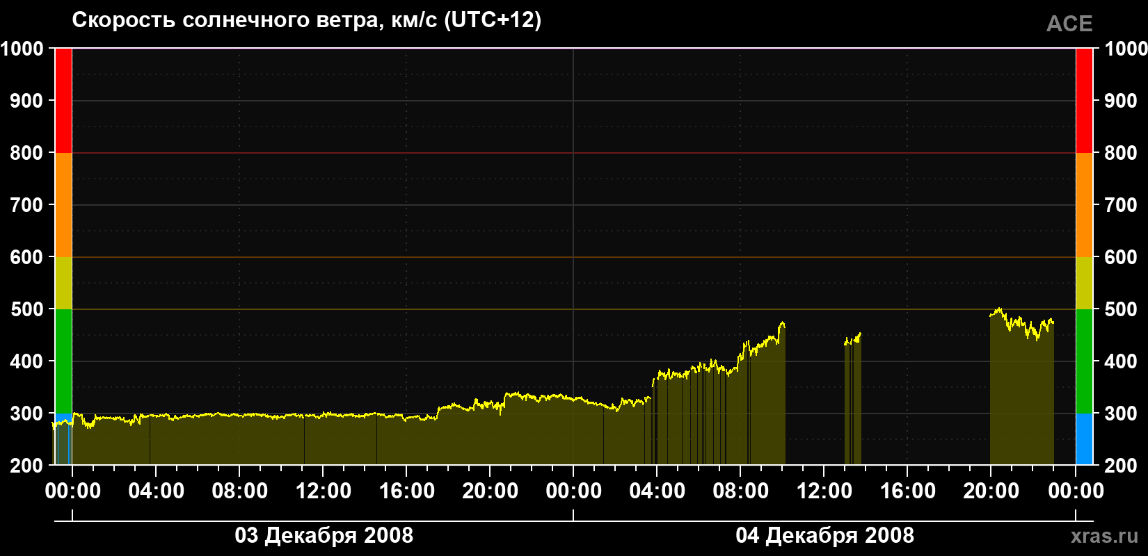 Скорость солнечного ветра