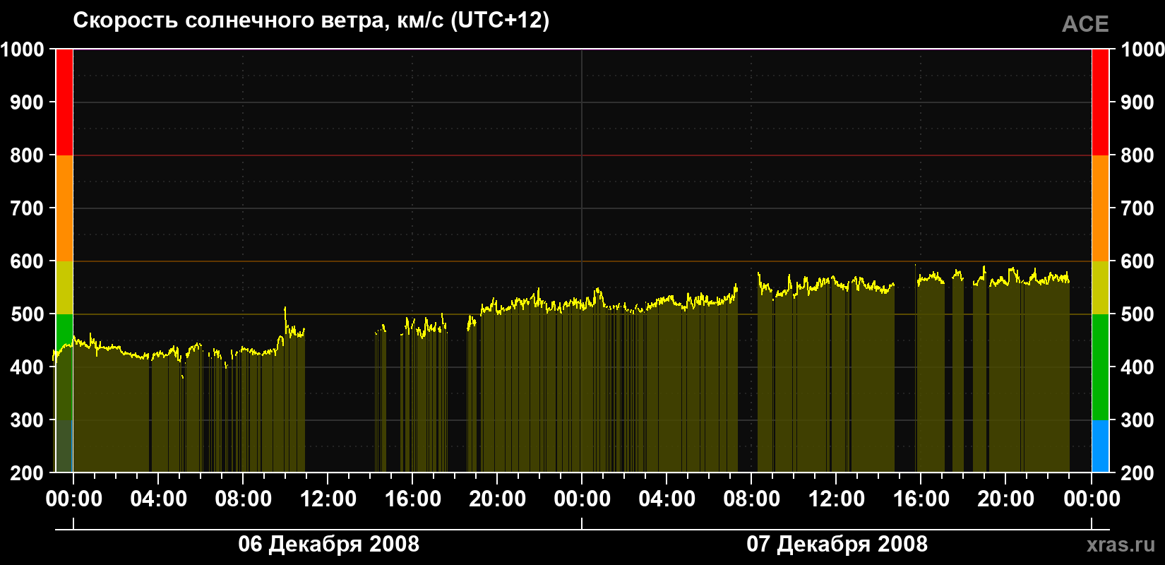 Скорость солнечного ветра