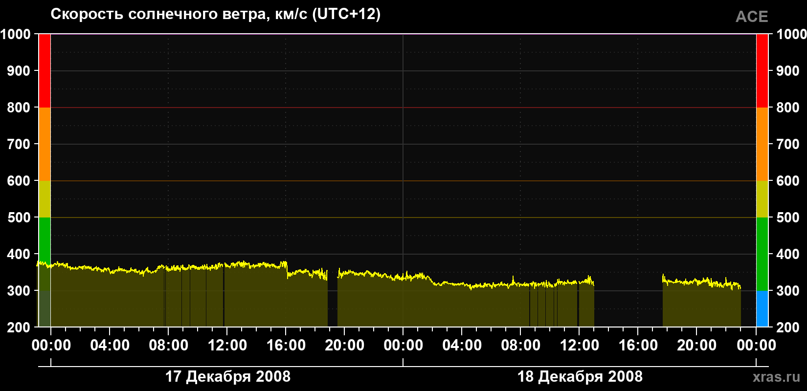 Скорость солнечного ветра