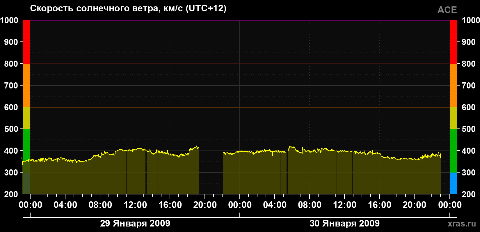 Скорость солнечного ветра