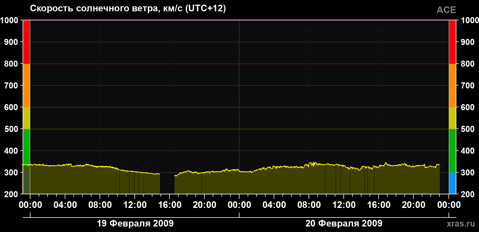 Скорость солнечного ветра