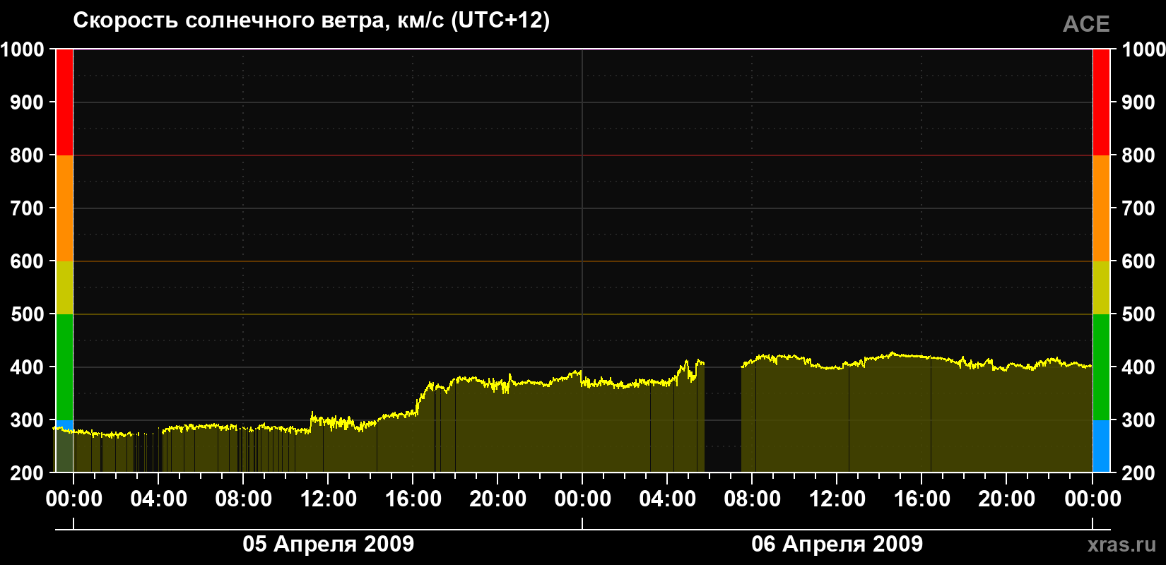 Скорость солнечного ветра