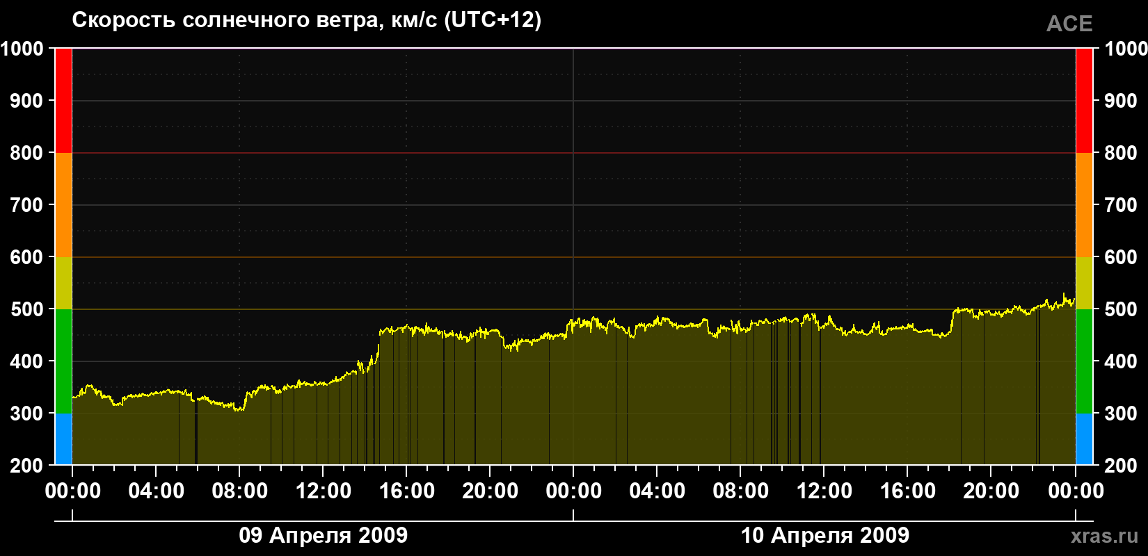 Скорость солнечного ветра