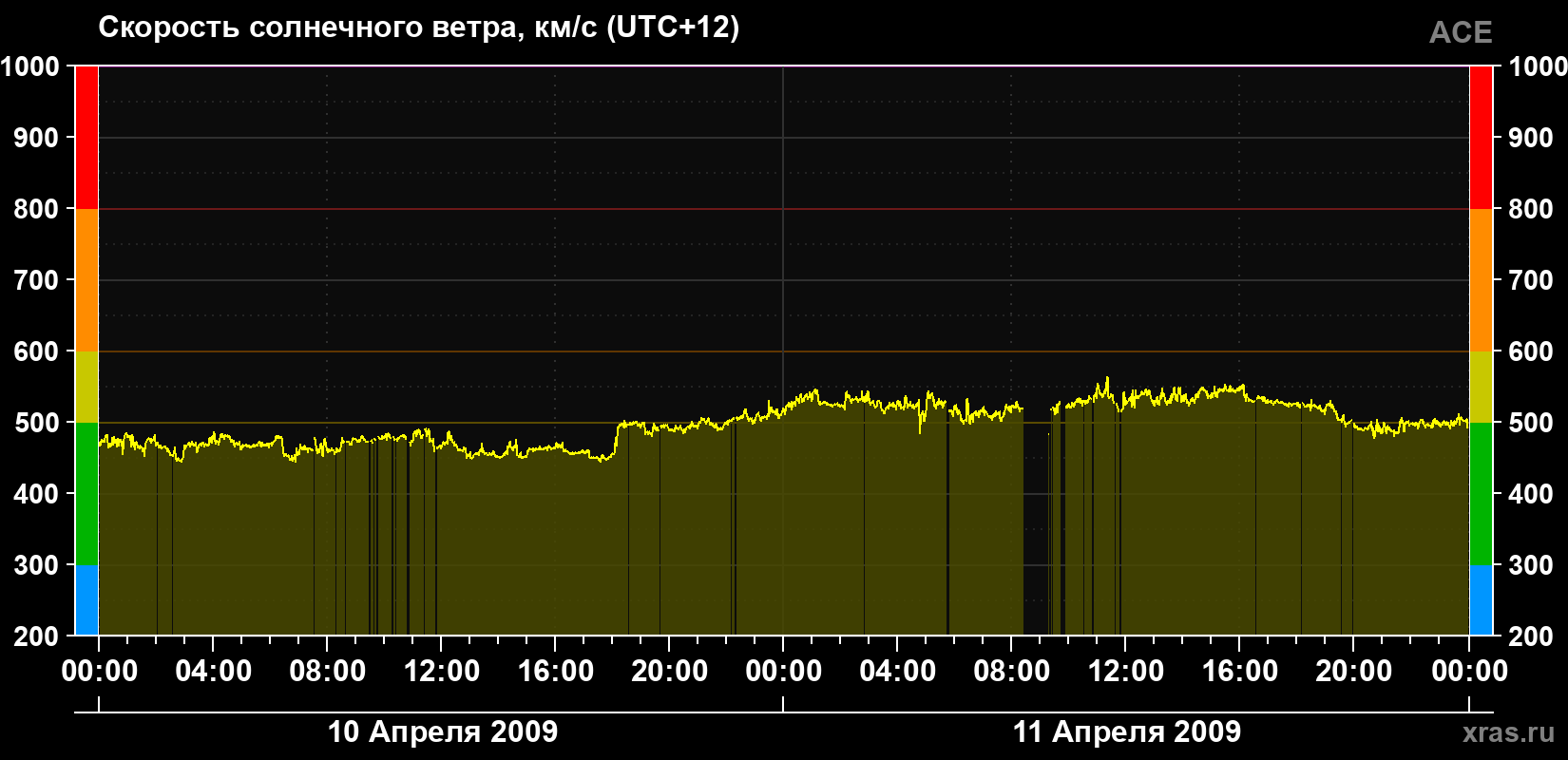 Скорость солнечного ветра