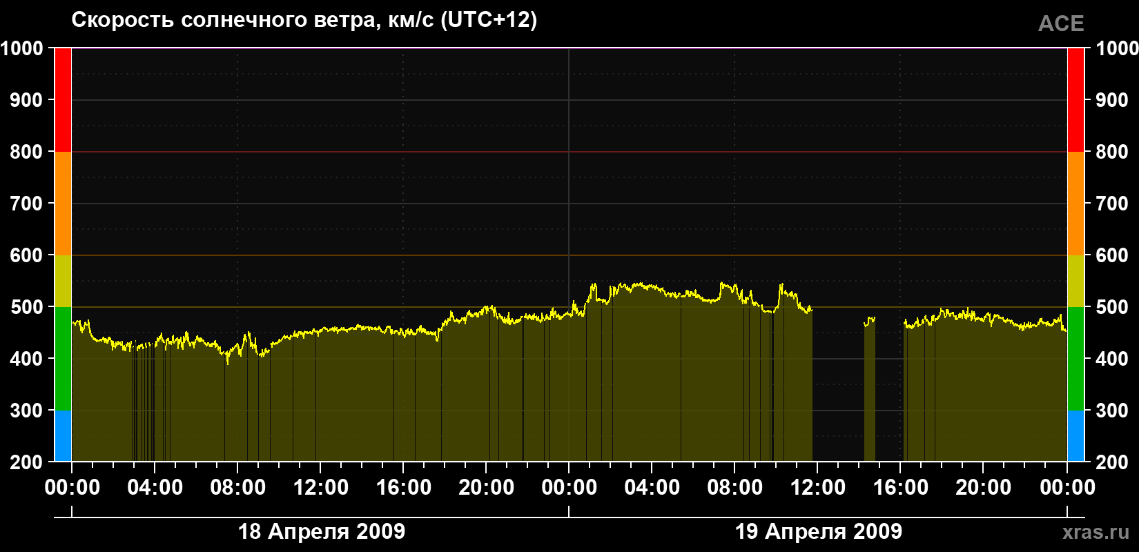 Скорость солнечного ветра